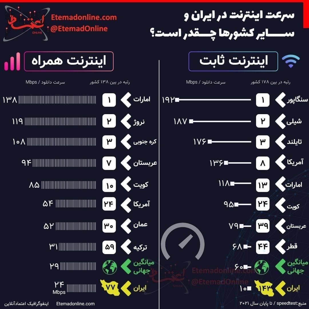 مقایسه سرعت اینترنت در ایران و سایر کشورها