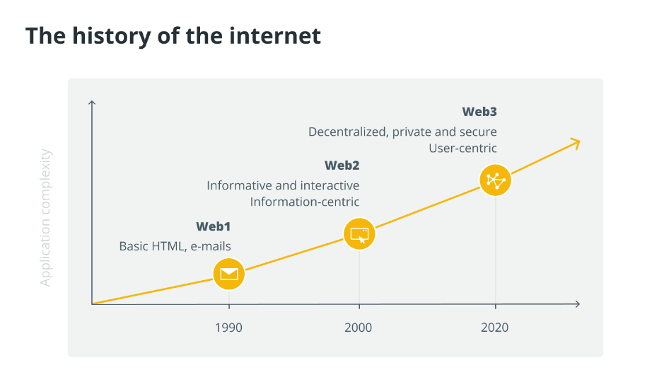 نمودار تاریخچه اینترنت