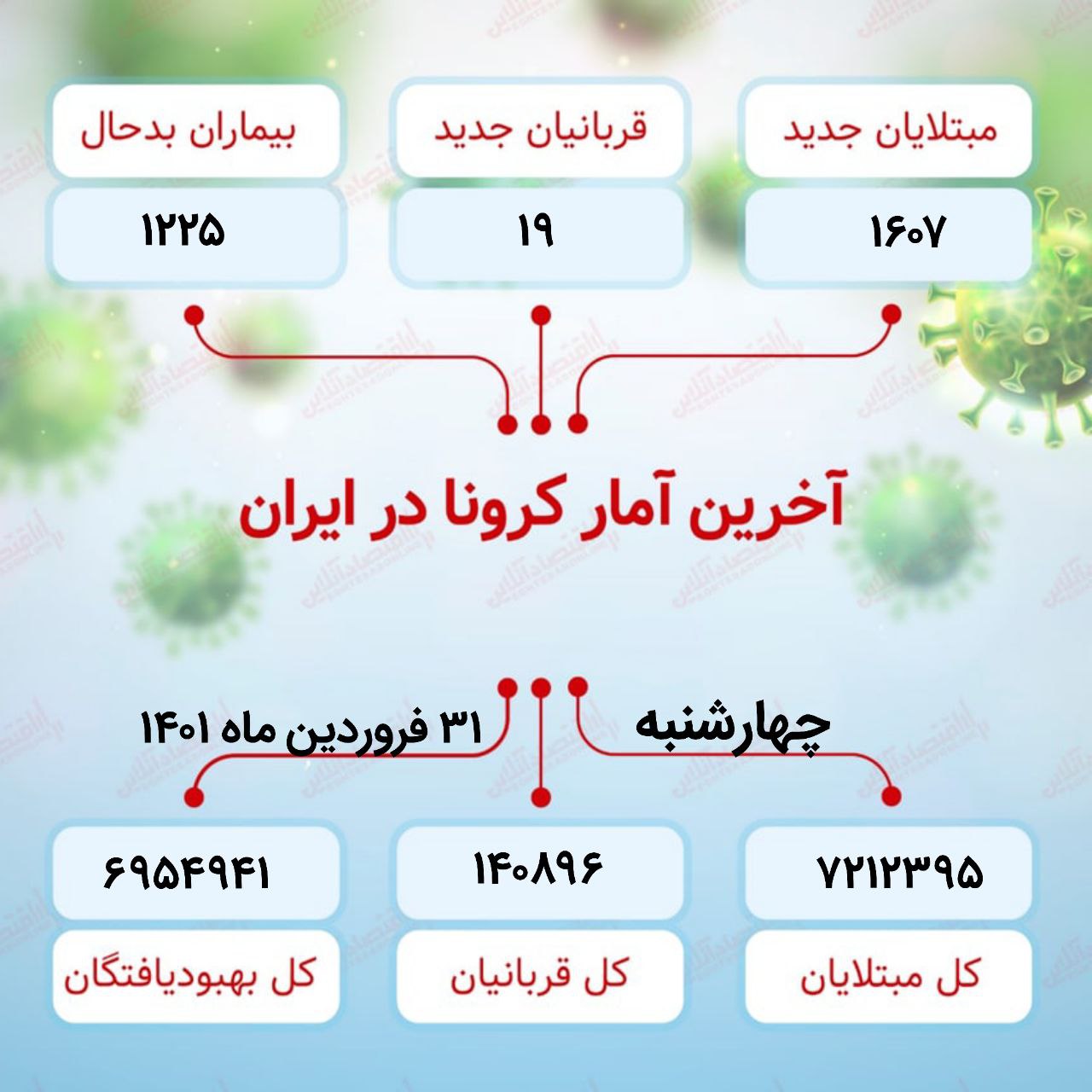 آخرین آمار کرونا در ایران (1401/1/31)