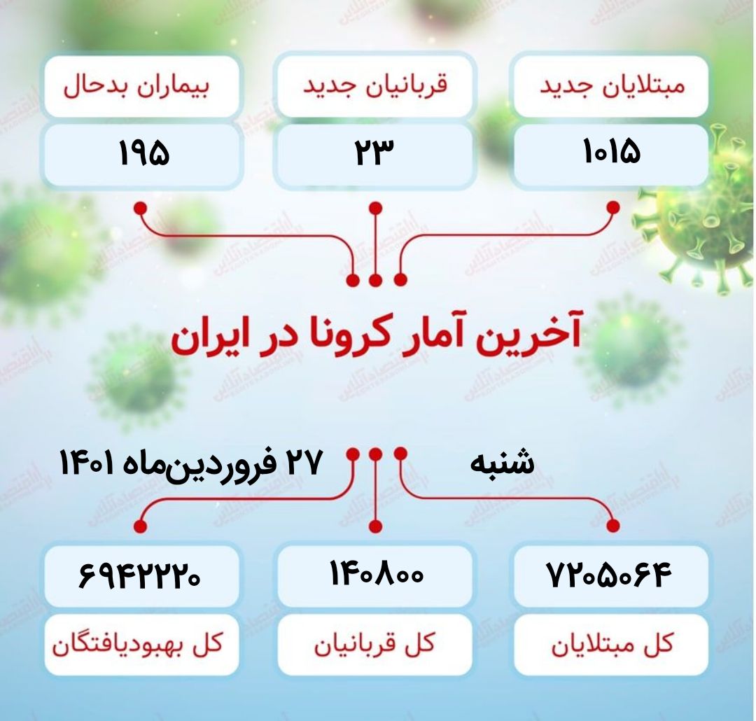 آخرین آمار کرونا در ایران (۱۴۰۱/۱/۲۷)