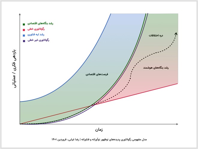 رگولاتوری پدیده های نوظهور اقتصادی در ایران نمودار 8