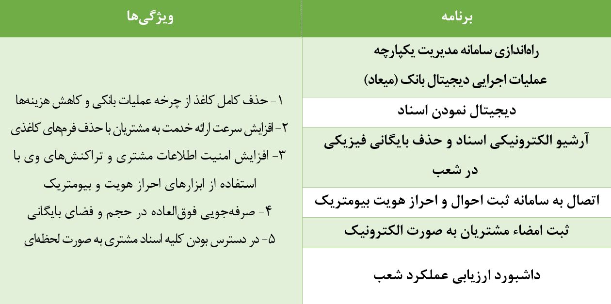 کارنامه درخشان عملکرد یک ساله بانک قرض‌الحسنه مهر ایران