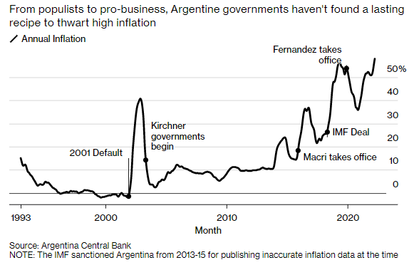 از تورم ۵۸ درصدی آرژانتین تا قطع یارانه ها در ونزوئلا / بیشترین شکاف تورمی در منطقه یورو