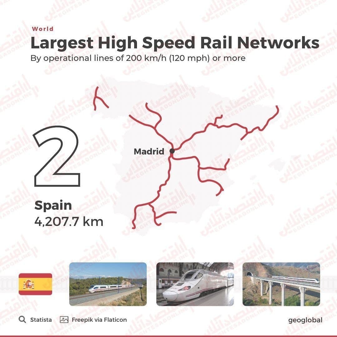 طولانی‌ترین شبکه‌های ریلی پر سرعت در کدام کشورهاست!