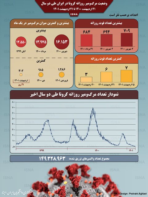 وضعیت مرگ و میر روزانه کرونا در ایران طی دو سال