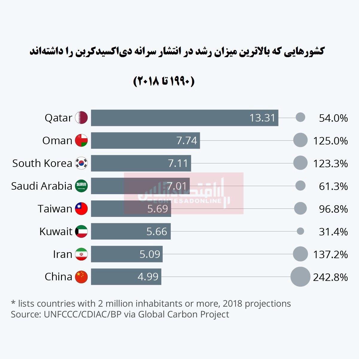 کدام کشورها مقصر افزایش تولید گازهای گلخانه‌ای هستند؟/ ایران در جایگاه هفتم جهان