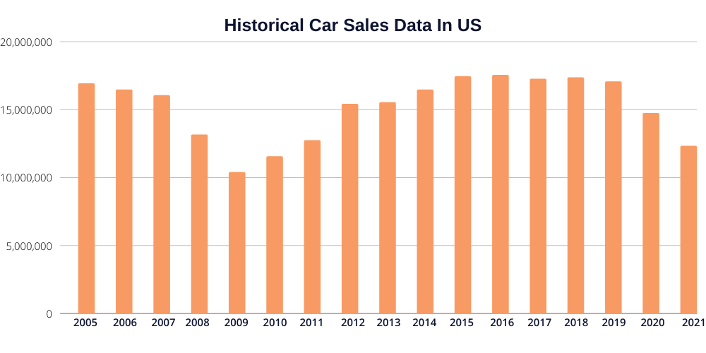 وضعیت فروش خودرو در آمریکا چگونه است؟