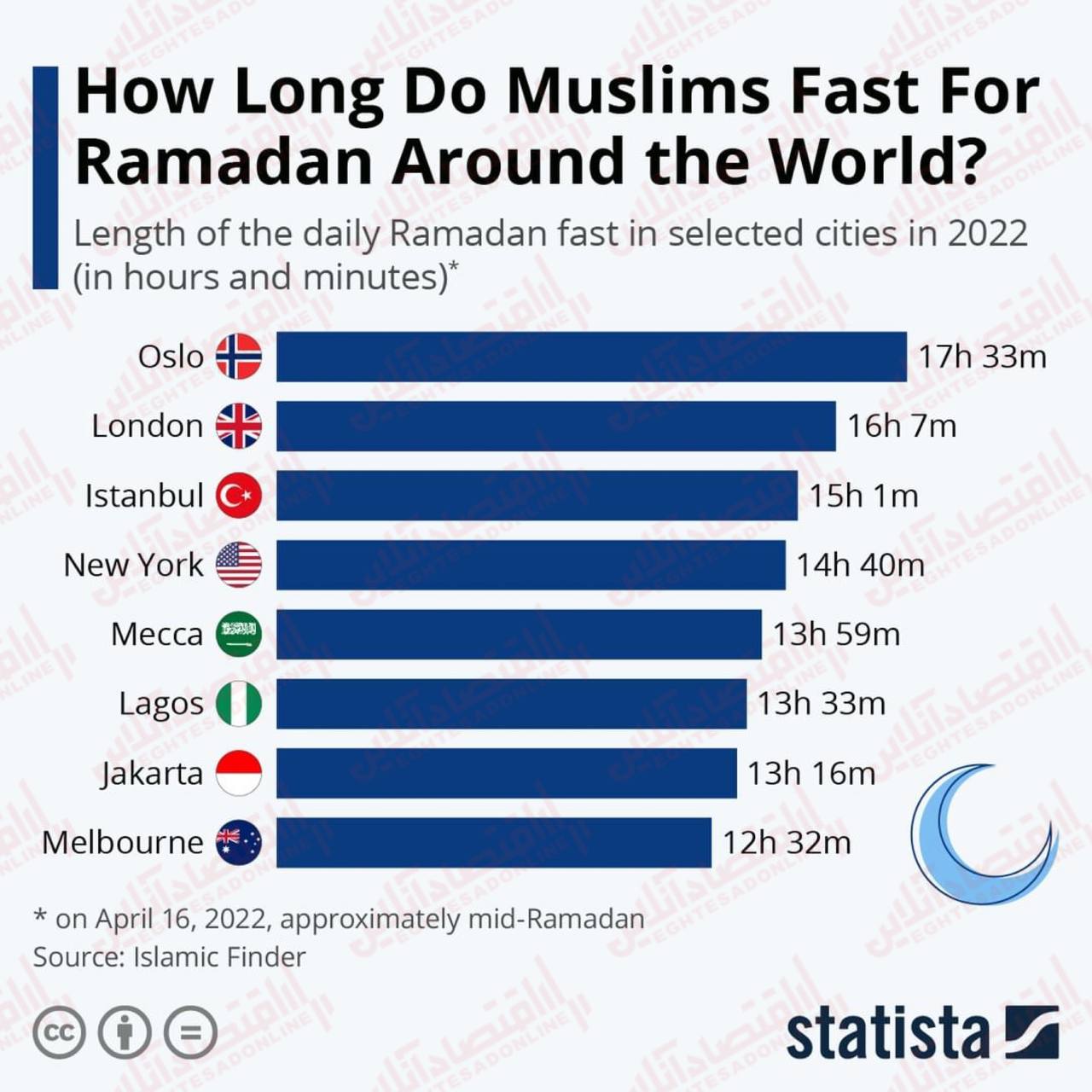 مسلمانان در قسمت‌های مختلف جهان چه مدت از روز روزه هستند؟