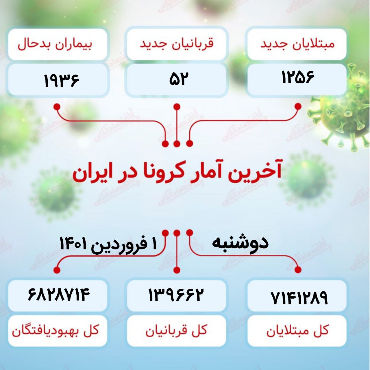 آخرین آمار کرونا در ایران دوشنبه ۱ فروردین ۱۴۰۱