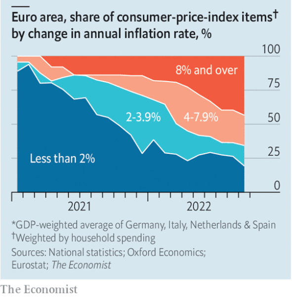(نمودار سالانه سهم اجزای سبد مصرف کننده منطقه یورو در نرخ تورم به درصد)