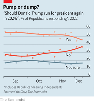 کاهش محبوبیت ترامپ در میان جمهوری‌خواهان / دیسانتیس نامزد نهایی حزب؟