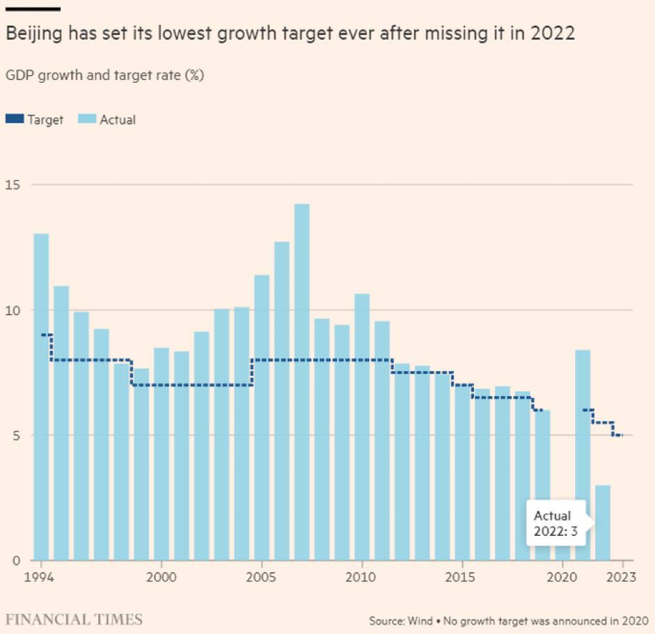 پایین ترین چشم‌انداز رشد چین در دهه های گذشته!