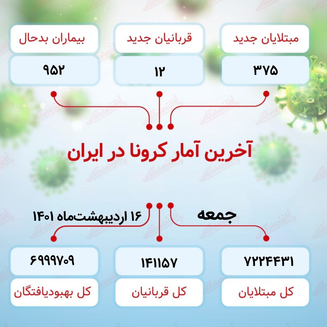 آخرین آمار کرونا در ایران چهارشنبه ۱۶ اردیبهشت‌ماه ۱۴۰۱