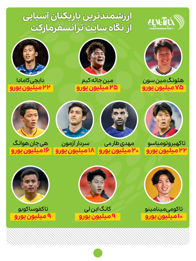ارزشمندترین بازیکنان آسیایی