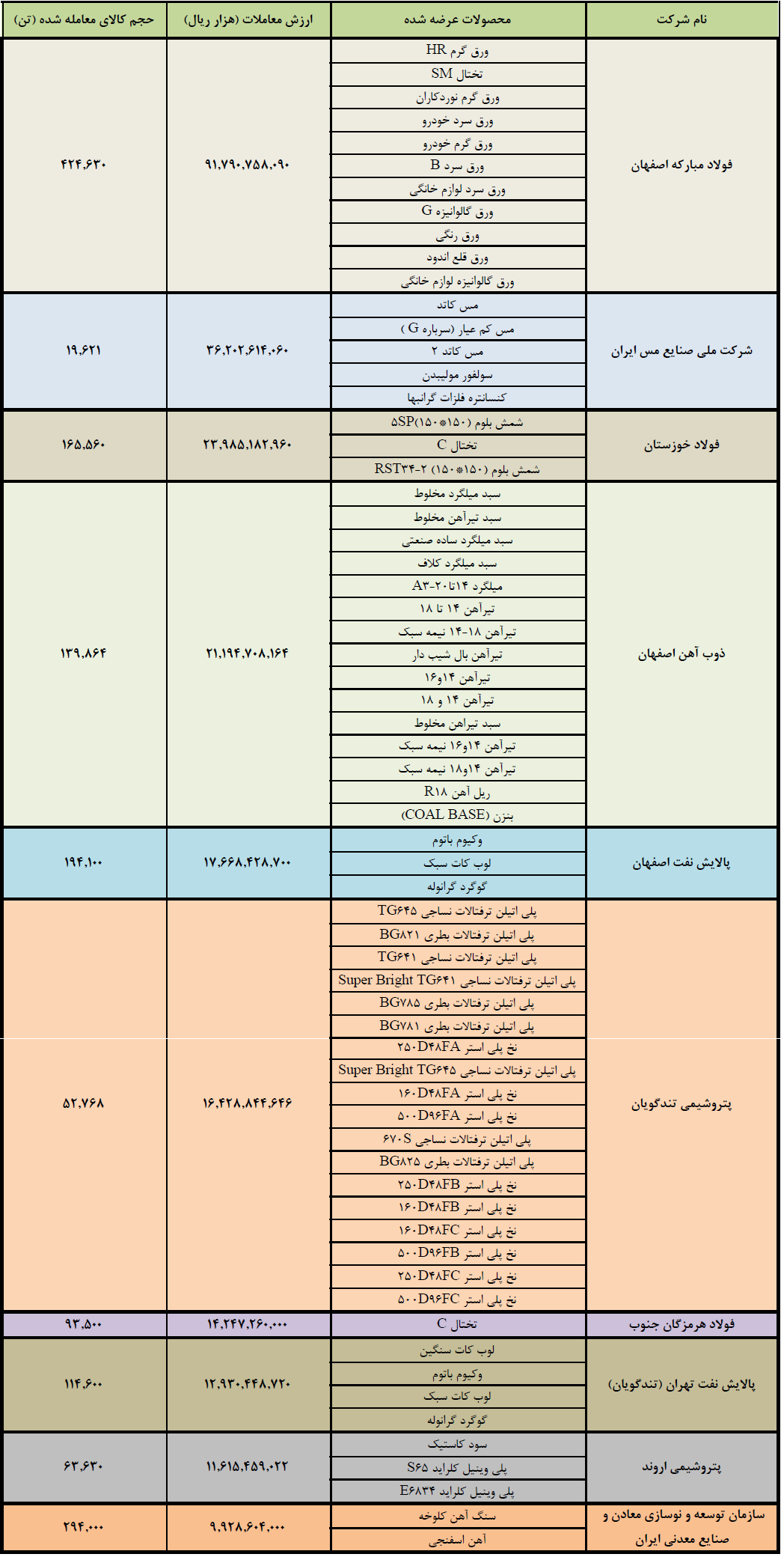 جدول پرسودترین شرکت های بورس تا آذر 1400