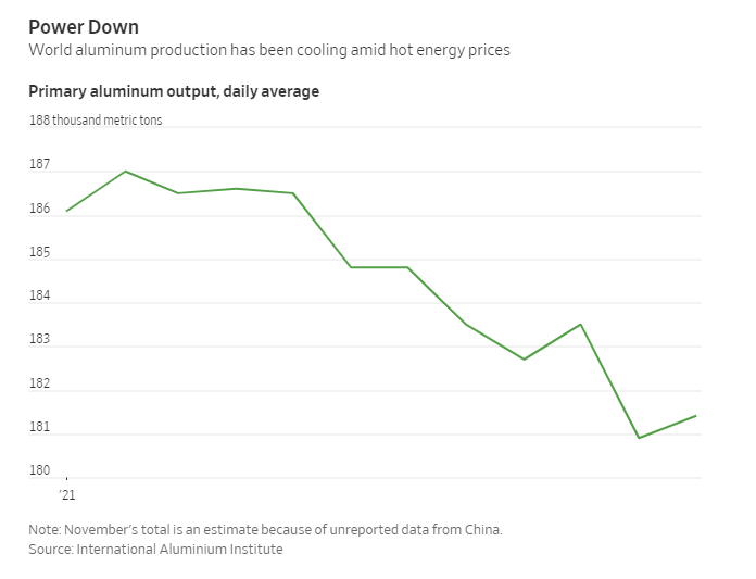 صعود آلومینیوم با افزایش قیمت برق