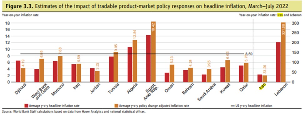 2(تخمین تاثیر واکنش‌های سیاست بازار محصول قابل تجارت بر تورم کل، مارس تا ژوئیه ۲۰۲۲)
