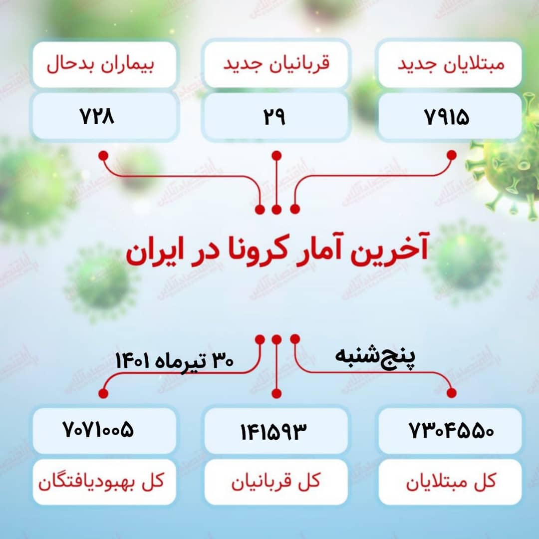 آخرین آمار کرونا در ایران (۱۴۰۱/۴/۳۰)