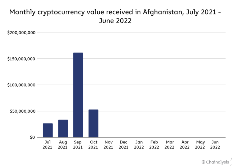نابودی بازار ارزهای دیجیتال افغانستان به دست طالبان
