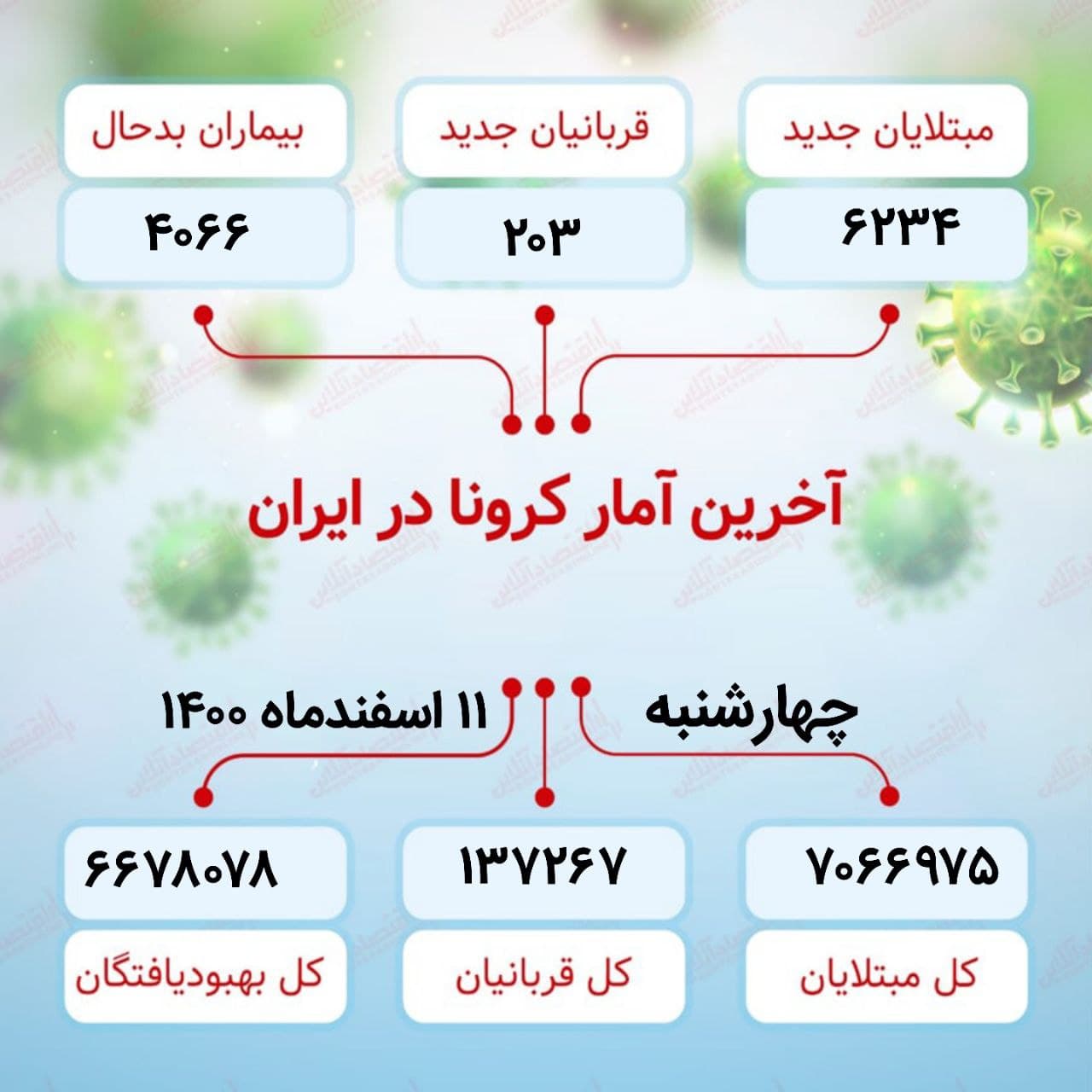 آخرین آمار کرونا در ایران چهارشنبه ۱۱ اسفندماه ۱۴۰۰
