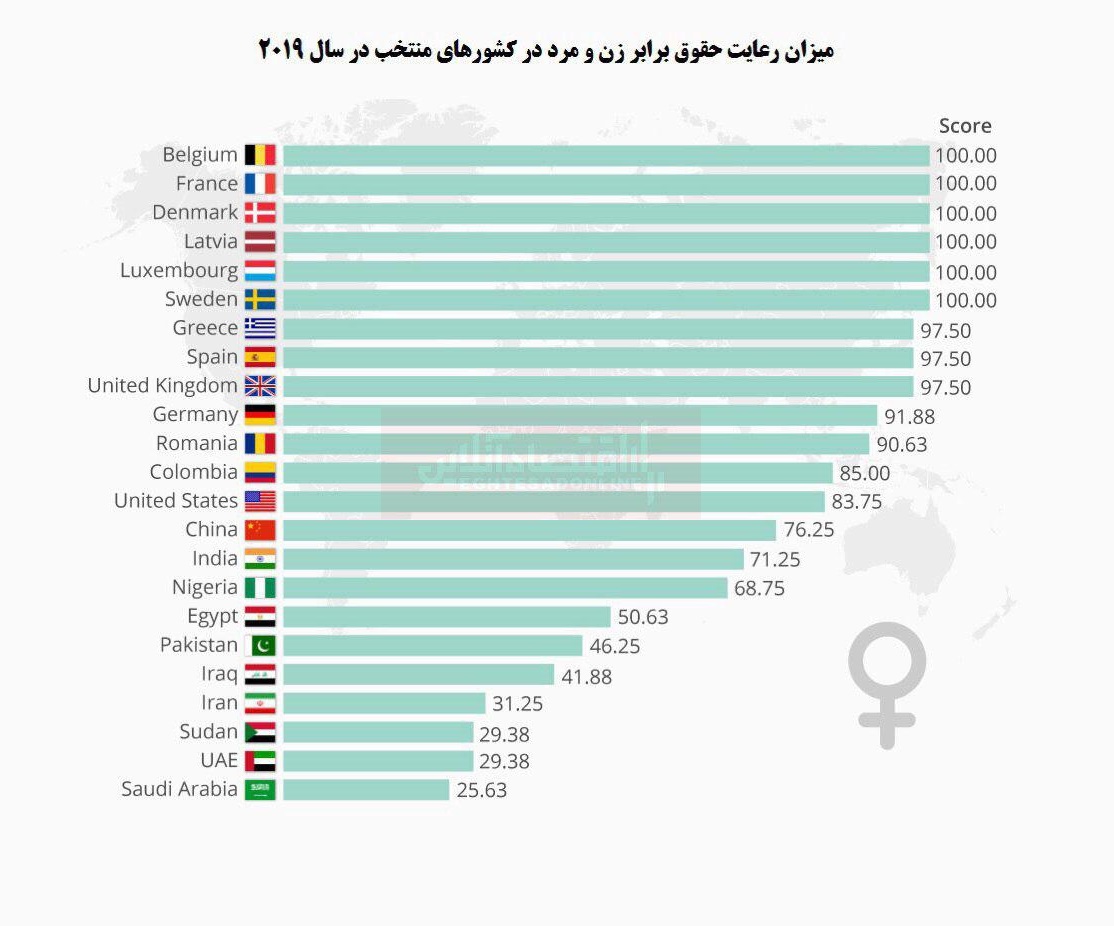 ایران کجای لیست برابری حقوق زن و مرد است؟