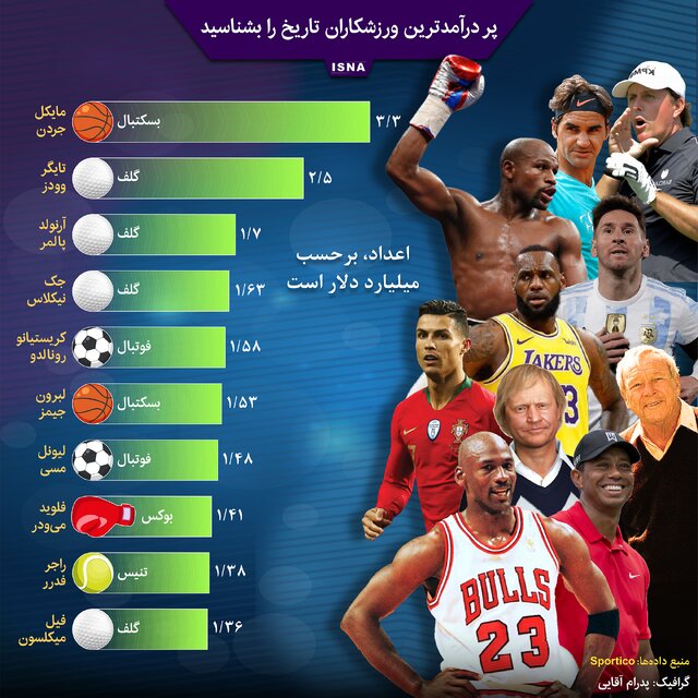 پر درآمدترین ورزشکاران تاریخ را بشناسید