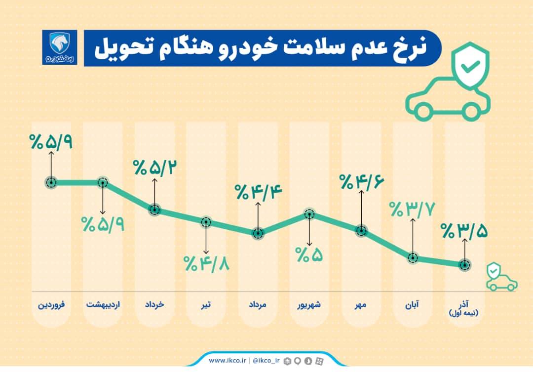 خدمات ویژه ایران خودرو به مشتریان در طرح «پایش مشتری»