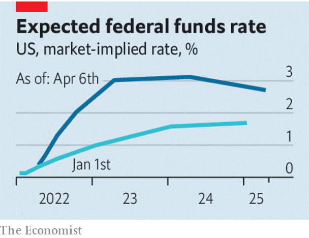 نمودار نرخ‌های مورد انتظار صندوق فدرال