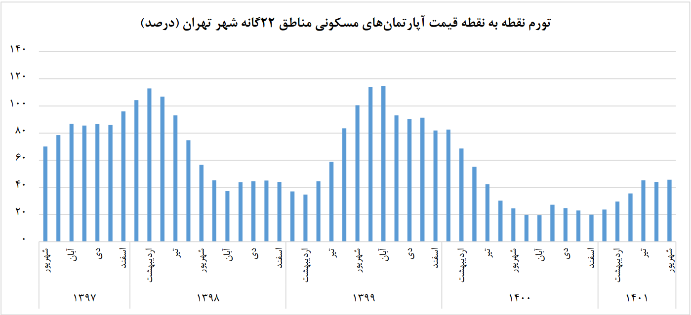 میانگین قیمت مسکن شهر تهران به بیش از ۴۶ میلیون تومان رسید2