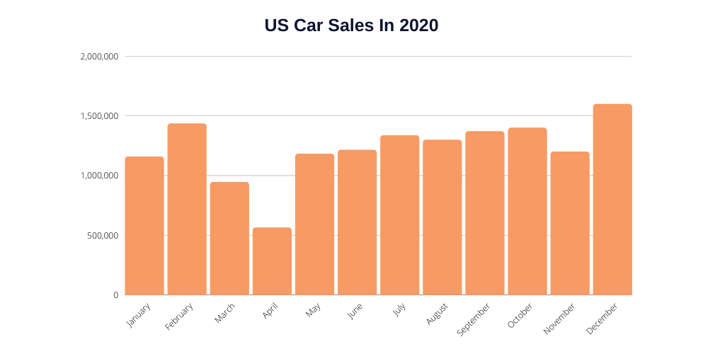 وضعیت فروش خودرو در آمریکا چگونه است؟