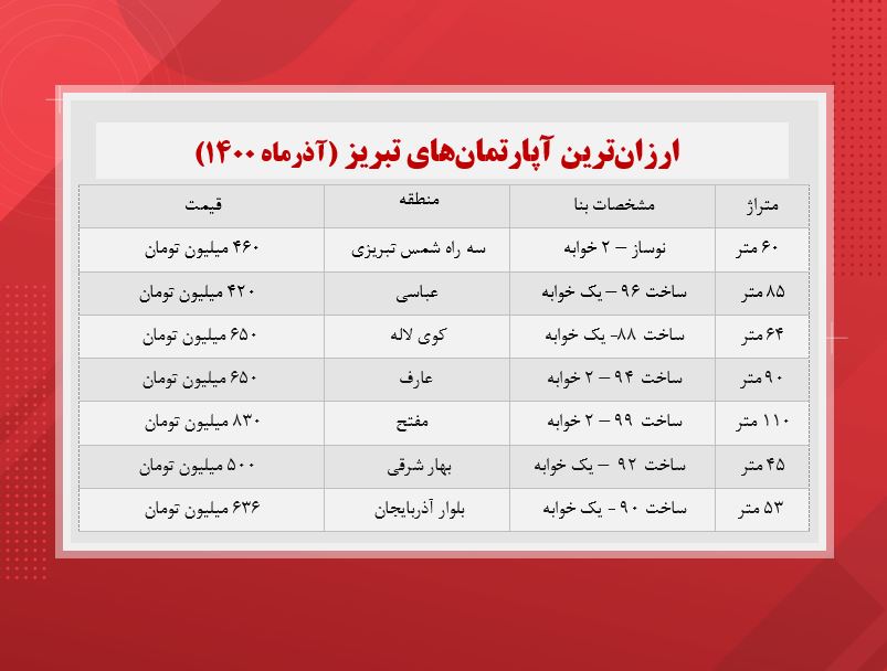 ارزان ترین آپارتمان های تبریز (آذر ماه ۱۴۰۰)