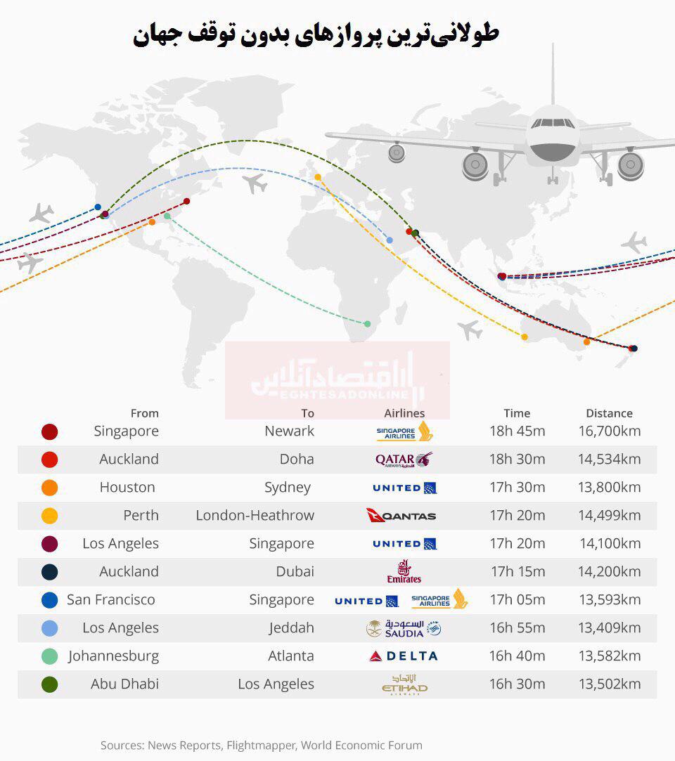 طولانی‌ترین پروازهای بدون توقف جهان کدامند؟