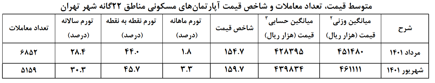 میانگین قیمت مسکن شهر تهران به بیش از ۴۶ میلیون تومان رسید