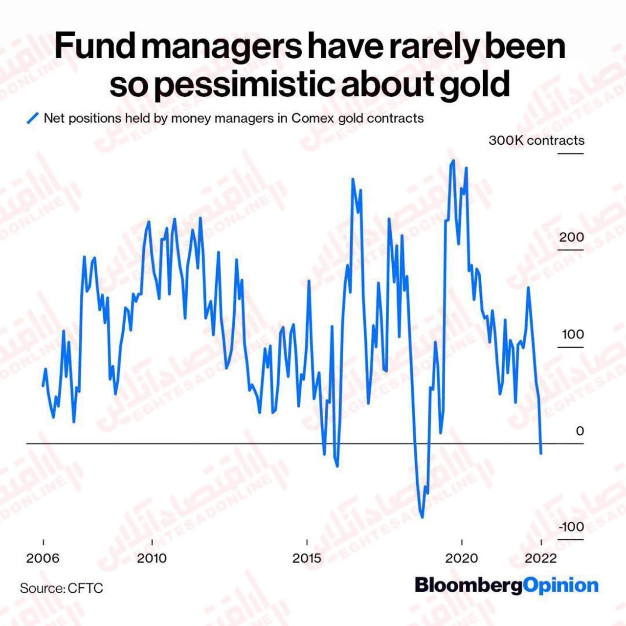 سرمایه گذاران طلا نسبت به سرمایه گذاری بر روی طلا در ماه‌های پیش‌رو خوش‌بین نیستند