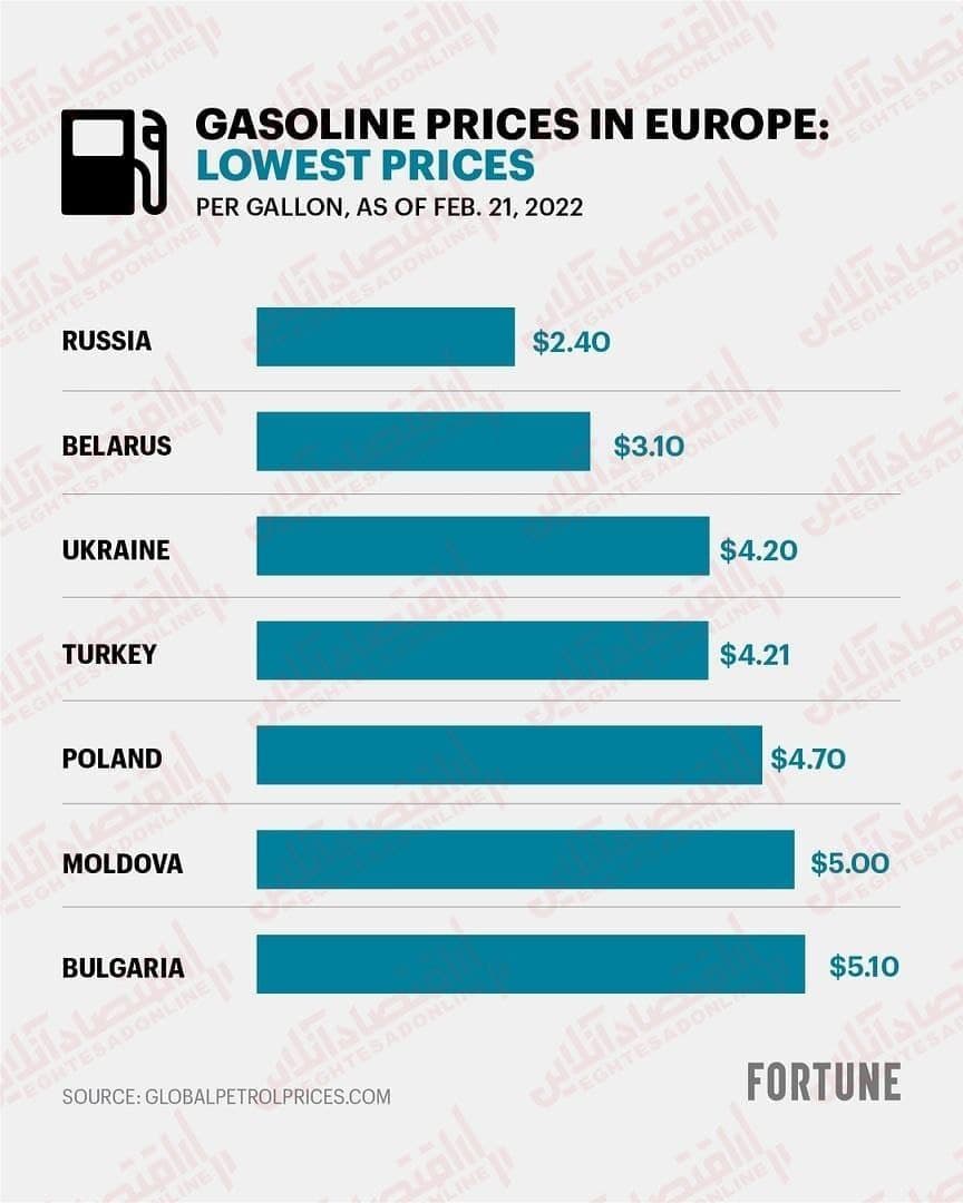 قیمت بنزین در اروپا