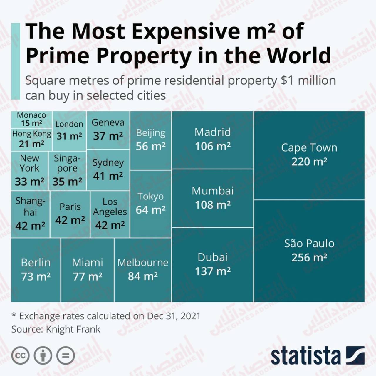 با یک میلیون دلار در شهرهای معروف جهان چند متر خانه لوکس می‌توان خرید؟