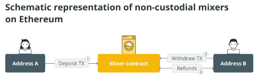 میکسر ارز دیجیتال (cryptocurrency mixer) چیست؟