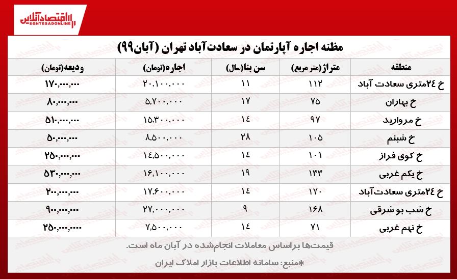 قیمت اجاره آپارتمان در سعادت آباد تهران در آبان 1399