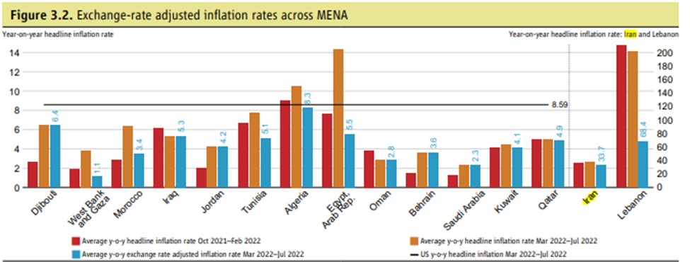 1(نرخ تورم تعدیل شده بر اساس نرخ ارز در سراسر منطقه خاورمیانه و شمال آفریقا)