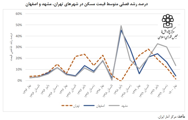 رشد ۱۱.۷  برابری قیمت مسکن نسبت به سایر قیمت ها در ۲۰ سال گذشته / تهران، اصفهان یا مشهد؛ مسکن کدام شهر رشد بیشتری داشته است؟