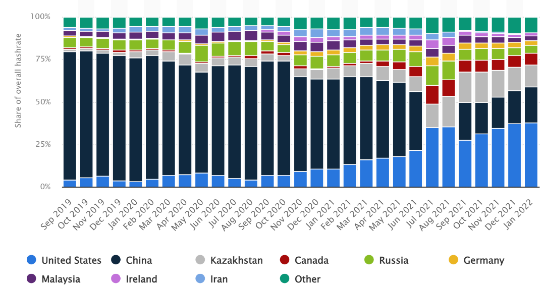 قزاقستان سومین استخراج کننده بزرگ بیت کوین 1